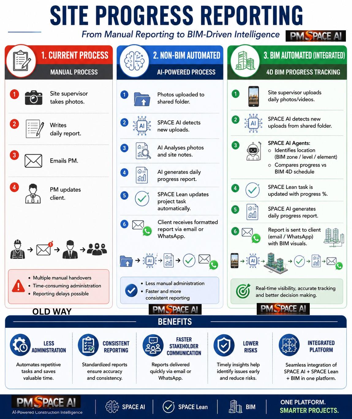 AI Site Progress Reporting: From Manual Updates to 4D BIM Automation visual representation
