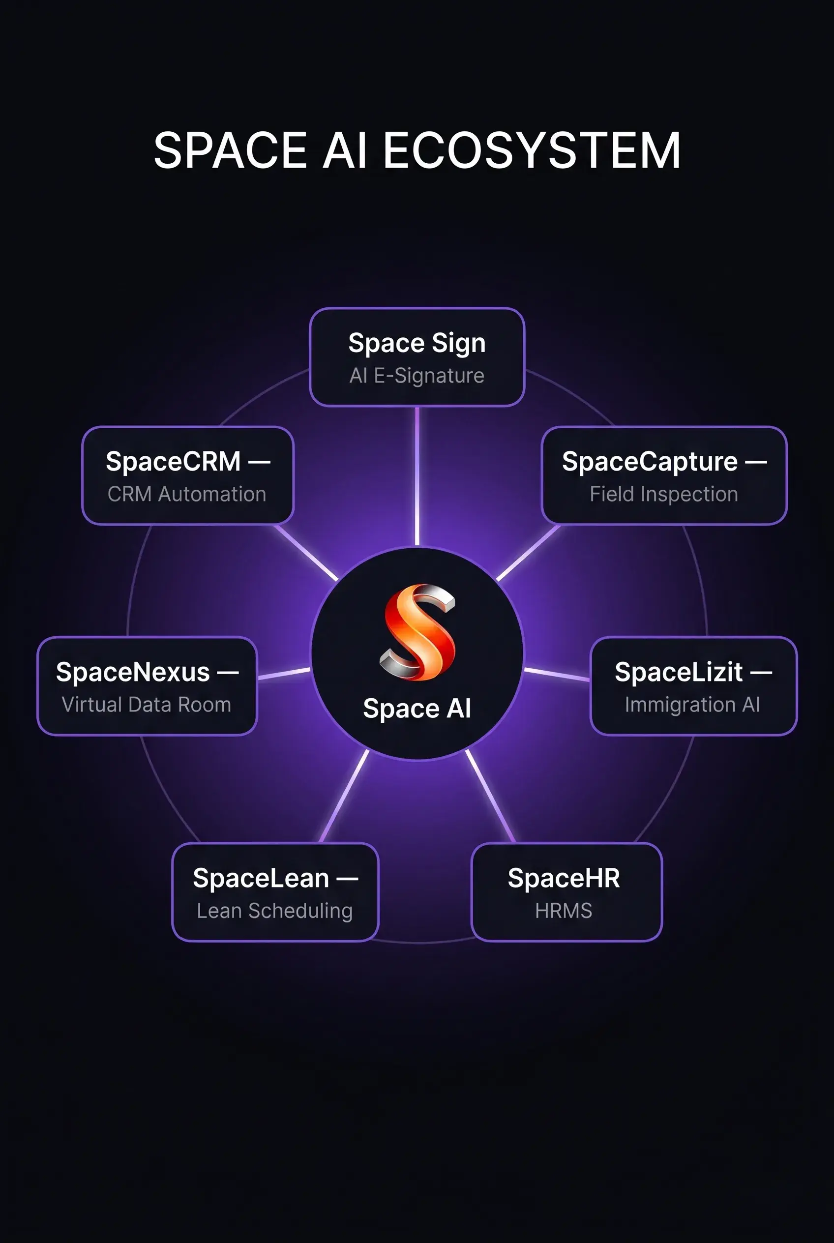 Think Construction. Think Space AI: The Complete Decision Intelligence Platform visual representation