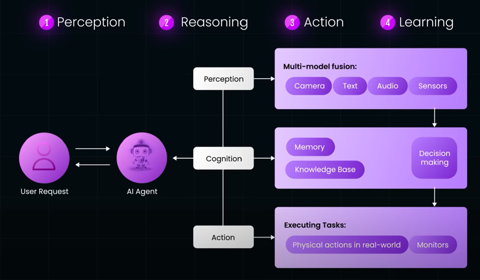AI Agent Architecture showing the flow from User Request through AI Agent with Perception, Reasoning, Action, and Learning phases