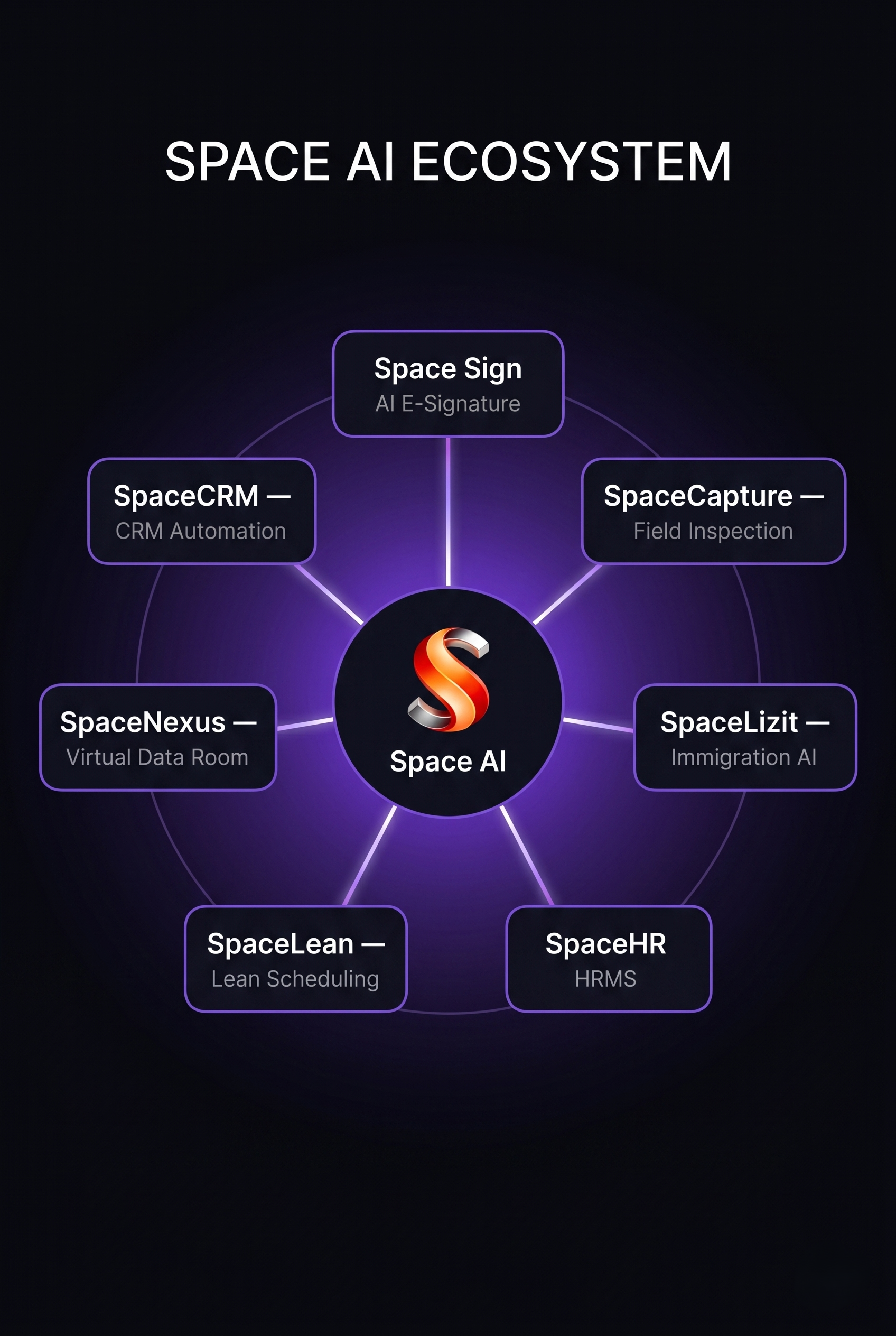 The Space AI Ecosystem: One Platform Family Built for Every Layer of Your Business